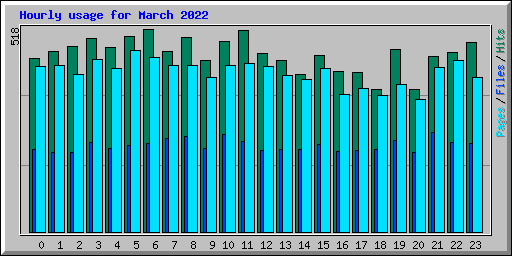 Hourly usage for March 2022