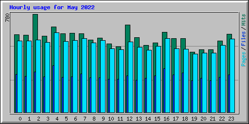 Hourly usage for May 2022