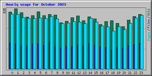 Hourly usage for October 2023