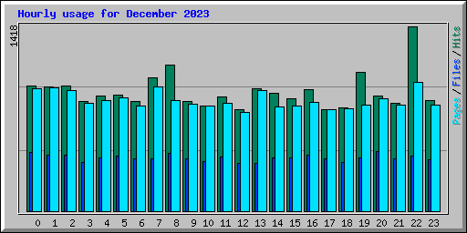 Hourly usage for December 2023