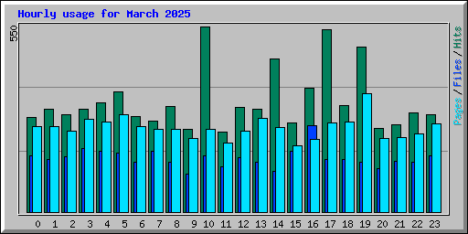 Hourly usage for March 2025