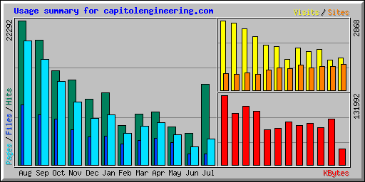 Usage summary for capitolengineering.com
