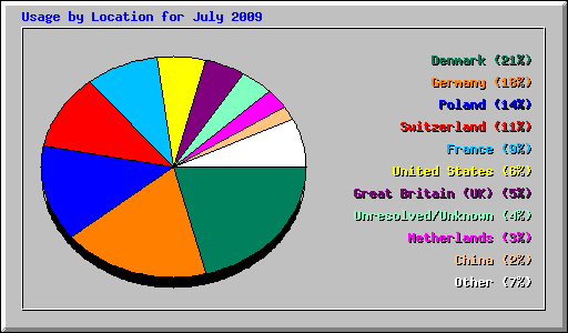 Usage by Location for July 2009