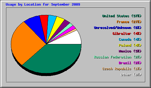 Usage by Location for September 2009