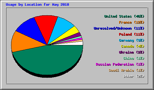 Usage by Location for May 2010