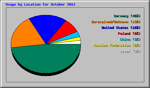 Usage by Location for October 2011