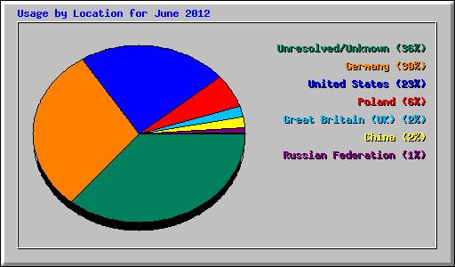 Usage by Location for June 2012