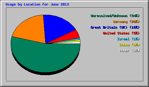 Usage by Location for June 2013