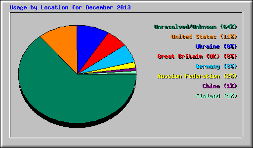Usage by Location for December 2013