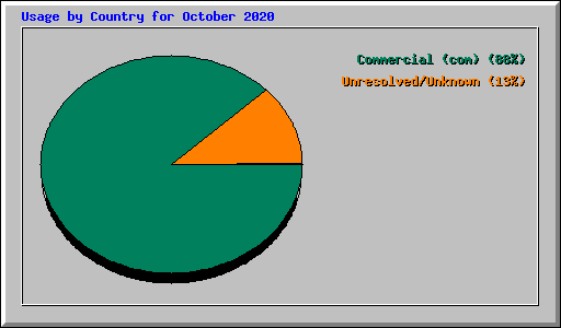Usage by Country for October 2020