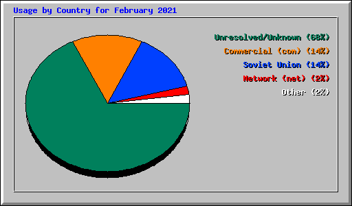 Usage by Country for February 2021