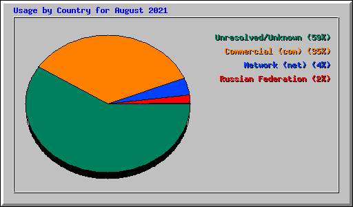 Usage by Country for August 2021