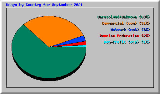 Usage by Country for September 2021