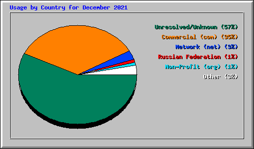 Usage by Country for December 2021