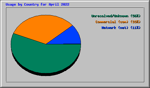 Usage by Country for April 2022