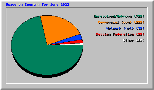 Usage by Country for June 2022