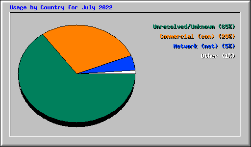 Usage by Country for July 2022