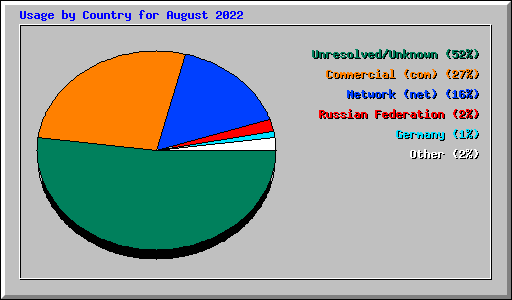 Usage by Country for August 2022