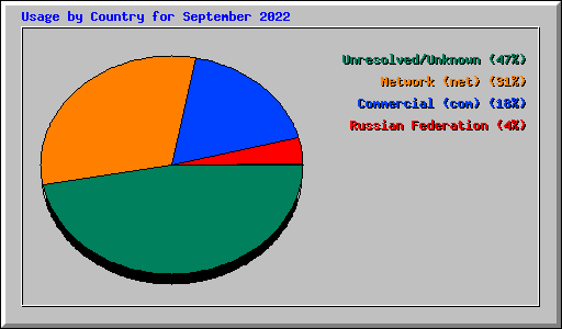 Usage by Country for September 2022