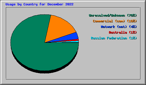 Usage by Country for December 2022