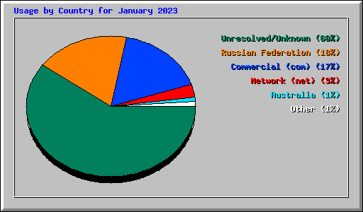 Usage by Country for January 2023