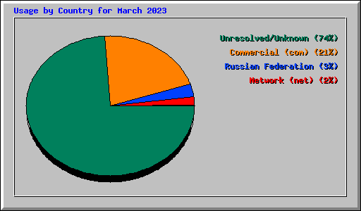 Usage by Country for March 2023