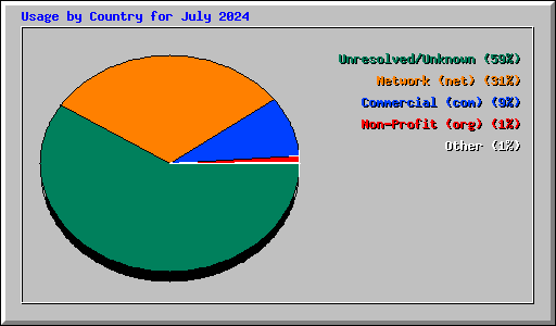 Usage by Country for July 2024