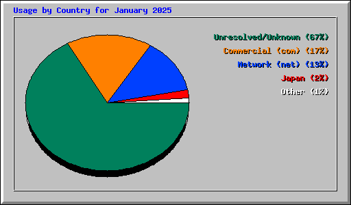 Usage by Country for January 2025