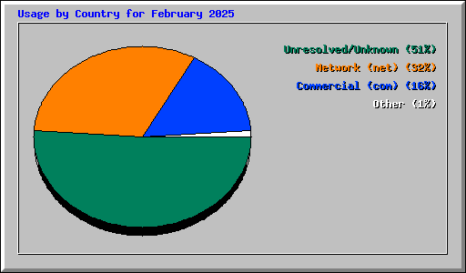 Usage by Country for February 2025