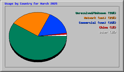 Usage by Country for March 2025