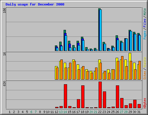 Daily usage for December 2008