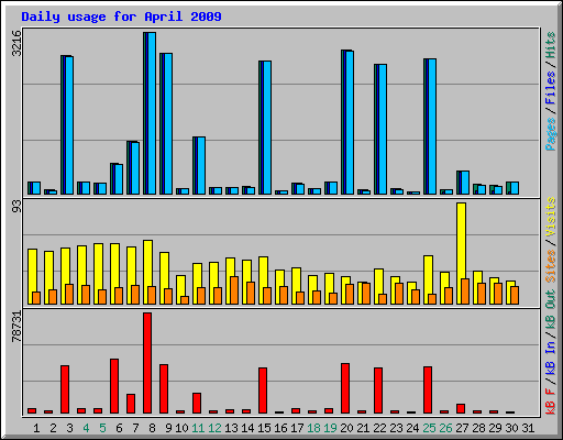 Daily usage for April 2009