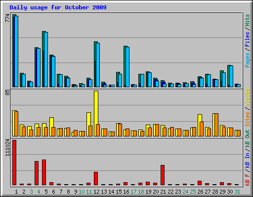 Daily usage for October 2009