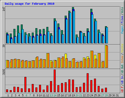 Daily usage for February 2010