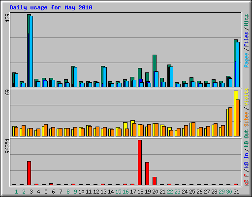 Daily usage for May 2010