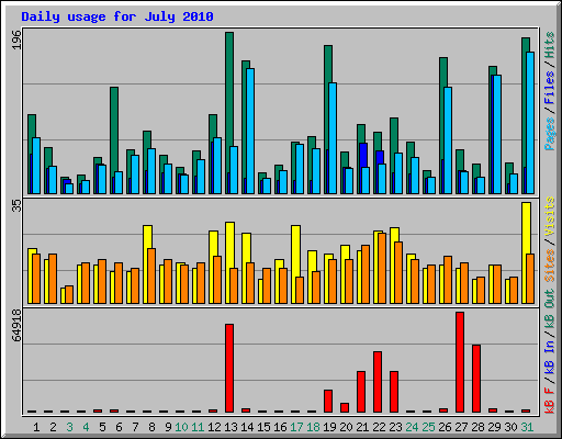 Daily usage for July 2010