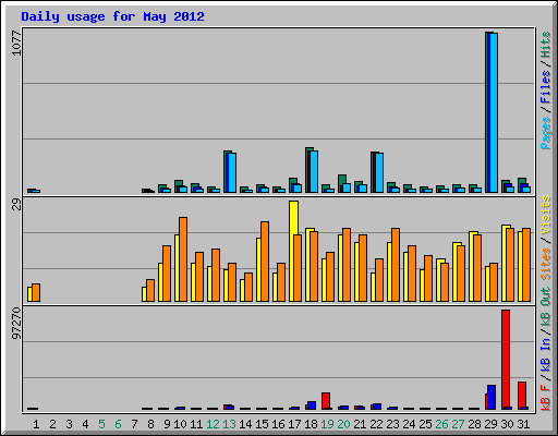 Daily usage for May 2012