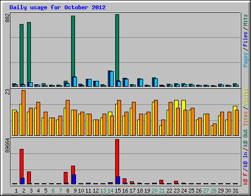 Daily usage for October 2012