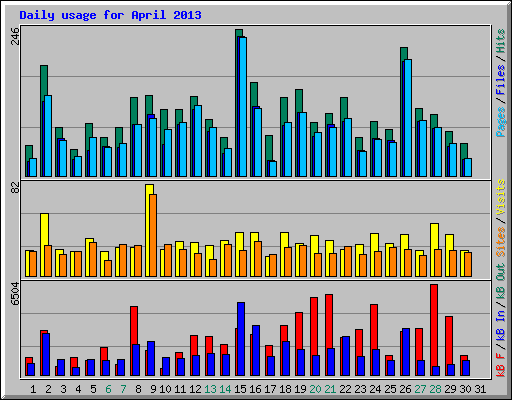 Daily usage for April 2013