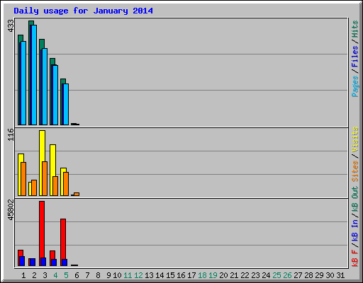 Daily usage for January 2014