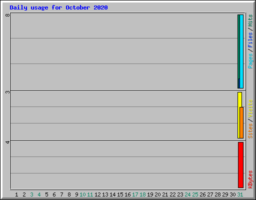 Daily usage for October 2020