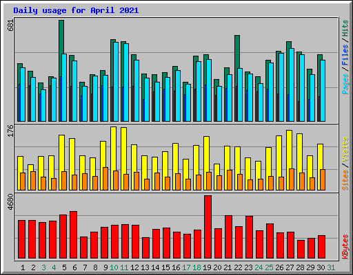 Daily usage for April 2021