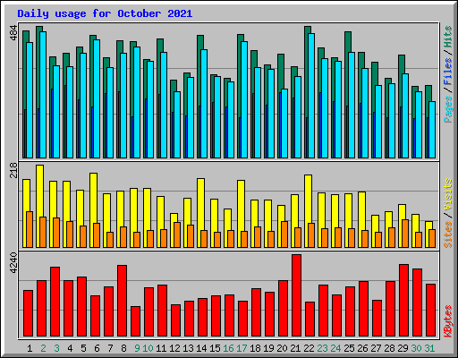 Daily usage for October 2021