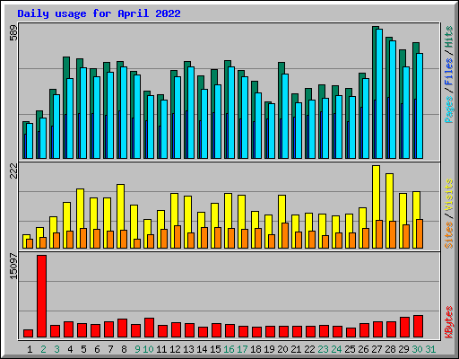 Daily usage for April 2022