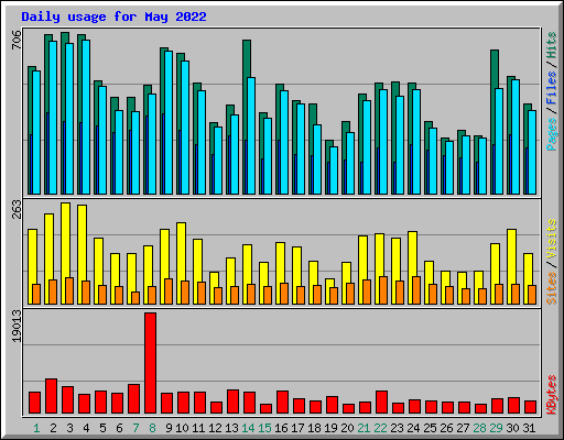 Daily usage for May 2022