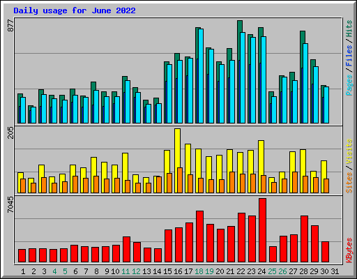 Daily usage for June 2022