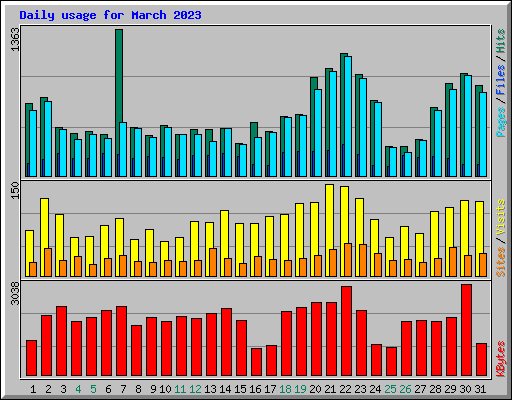 Daily usage for March 2023