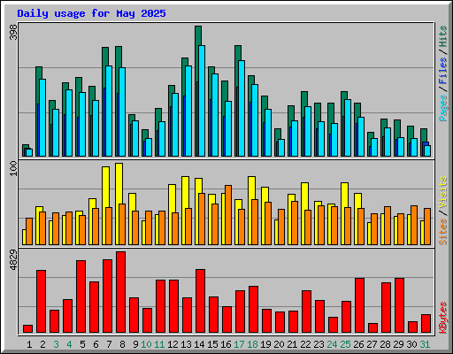 Daily usage for May 2025