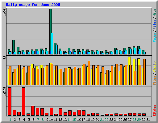 Daily usage for June 2025