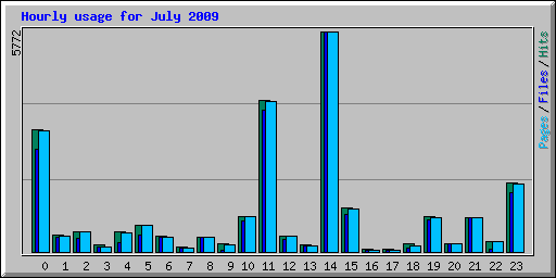 Hourly usage for July 2009